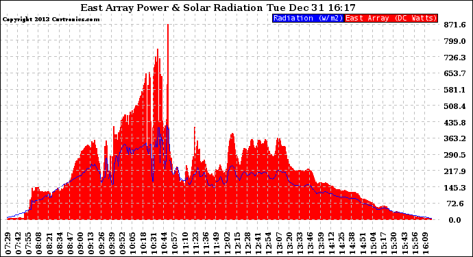 Solar PV/Inverter Performance East Array Power Output & Solar Radiation