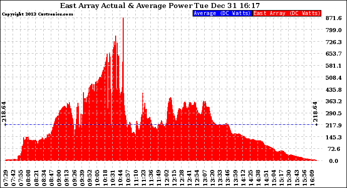 Solar PV/Inverter Performance East Array Actual & Average Power Output