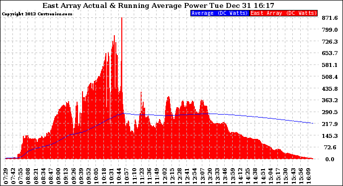 Solar PV/Inverter Performance East Array Actual & Running Average Power Output