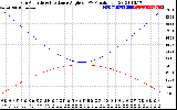 Solar PV/Inverter Performance Sun Altitude Angle & Sun Incidence Angle on PV Panels