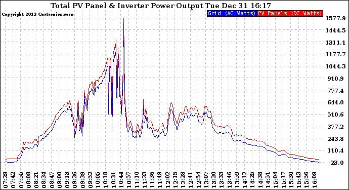 Solar PV/Inverter Performance PV Panel Power Output & Inverter Power Output