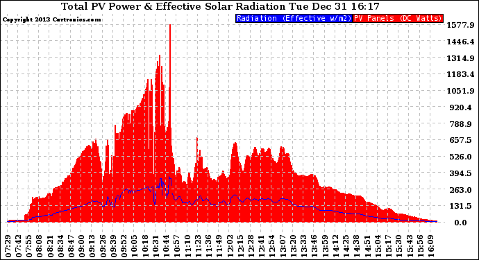 Solar PV/Inverter Performance Total PV Panel Power Output & Effective Solar Radiation