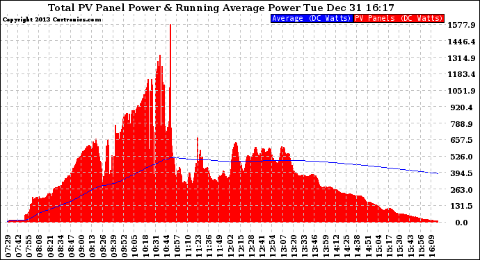 Solar PV/Inverter Performance Total PV Panel & Running Average Power Output