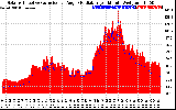 Solar PV/Inverter Performance Solar Radiation & Effective Solar Radiation per Minute