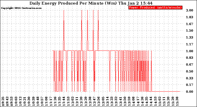 Solar PV/Inverter Performance Daily Energy Production Per Minute