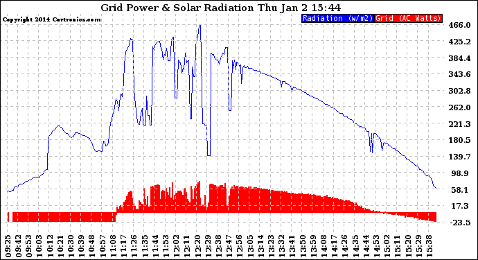 Solar PV/Inverter Performance Grid Power & Solar Radiation