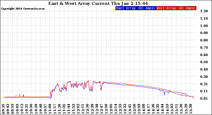 Solar PV/Inverter Performance Photovoltaic Panel Current Output