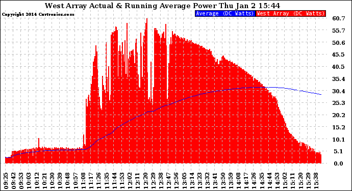 Solar PV/Inverter Performance West Array Actual & Running Average Power Output