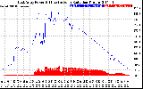 Solar PV/Inverter Performance East Array Power Output & Effective Solar Radiation