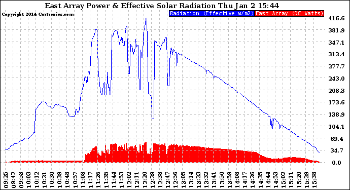 Solar PV/Inverter Performance East Array Power Output & Effective Solar Radiation