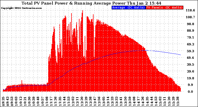 Solar PV/Inverter Performance Total PV Panel & Running Average Power Output