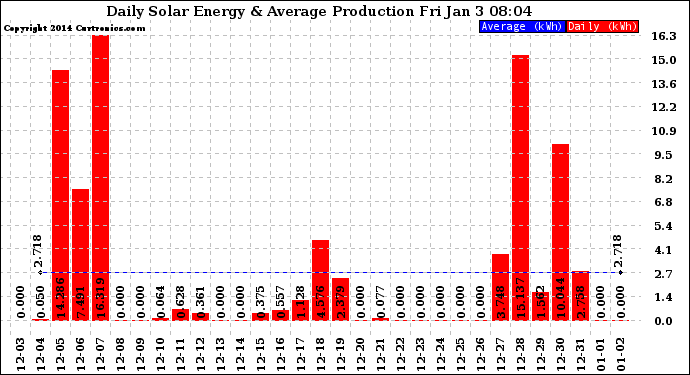 Solar PV/Inverter Performance Daily Solar Energy Production