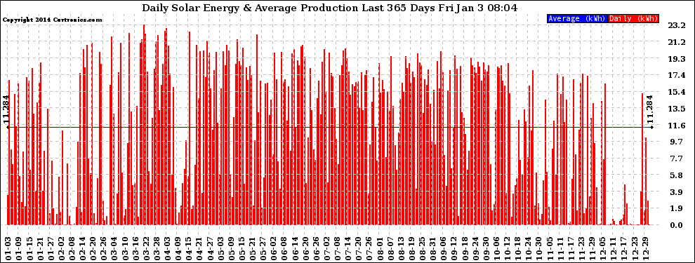 Solar PV/Inverter Performance Daily Solar Energy Production Last 365 Days