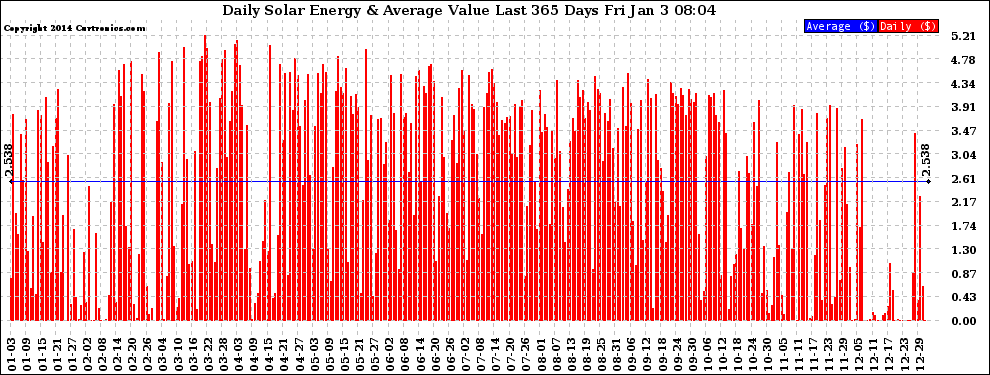 Solar PV/Inverter Performance Daily Solar Energy Production Value Last 365 Days