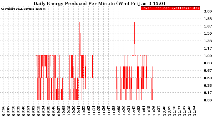 Solar PV/Inverter Performance Daily Energy Production Per Minute