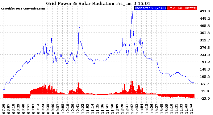 Solar PV/Inverter Performance Grid Power & Solar Radiation