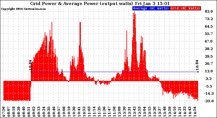 Solar PV/Inverter Performance Inverter Power Output