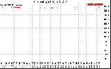 Solar PV/Inverter Performance Grid Voltage