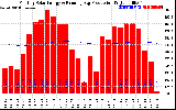 Milwaukee Solar Powered Home Monthly Production Running Average