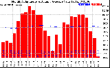 Solar PV/Inverter Performance Monthly Solar Energy Production Value Running Average