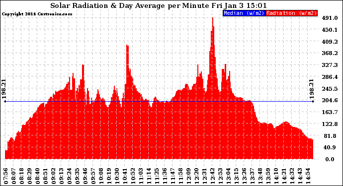 Solar PV/Inverter Performance Solar Radiation & Day Average per Minute