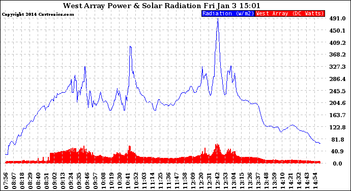 Solar PV/Inverter Performance West Array Power Output & Solar Radiation