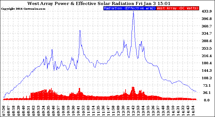 Solar PV/Inverter Performance West Array Power Output & Effective Solar Radiation