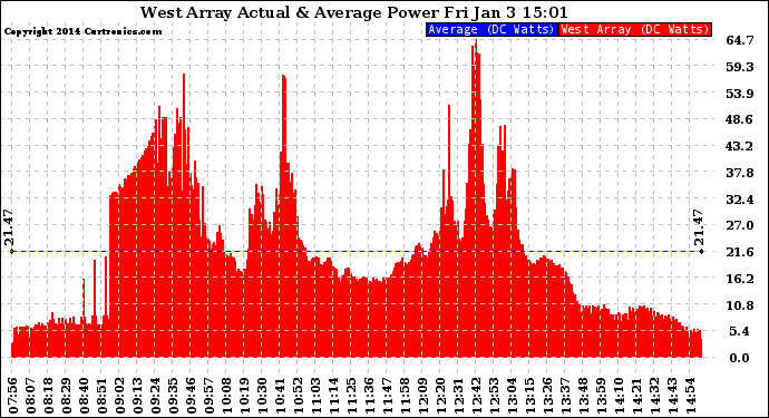 Solar PV/Inverter Performance West Array Actual & Average Power Output