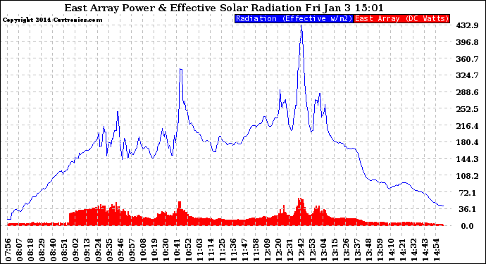 Solar PV/Inverter Performance East Array Power Output & Effective Solar Radiation