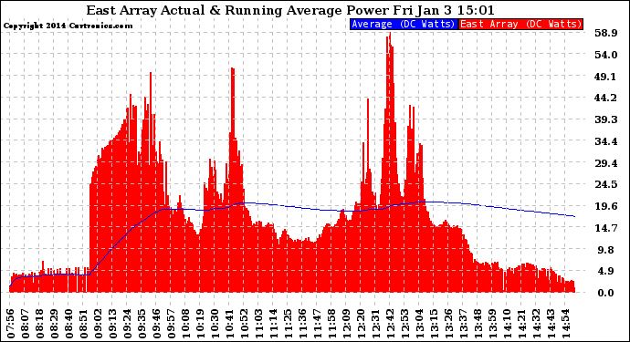 Solar PV/Inverter Performance East Array Actual & Running Average Power Output