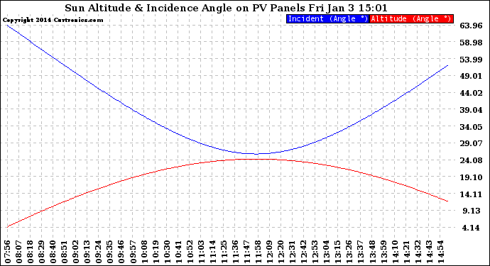 Solar PV/Inverter Performance Sun Altitude Angle & Sun Incidence Angle on PV Panels