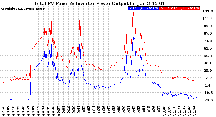 Solar PV/Inverter Performance PV Panel Power Output & Inverter Power Output