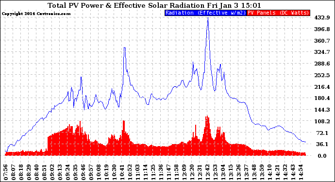 Solar PV/Inverter Performance Total PV Panel Power Output & Effective Solar Radiation