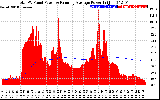 Solar PV/Inverter Performance Total PV Panel & Running Average Power Output