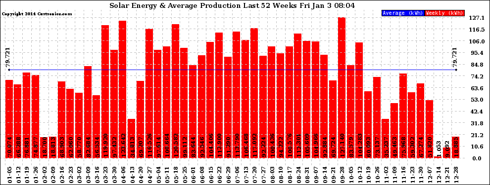 Solar PV/Inverter Performance Weekly Solar Energy Production Last 52 Weeks