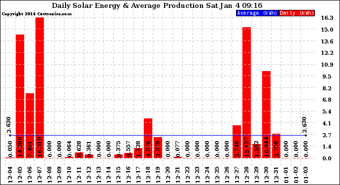 Solar PV/Inverter Performance Daily Solar Energy Production