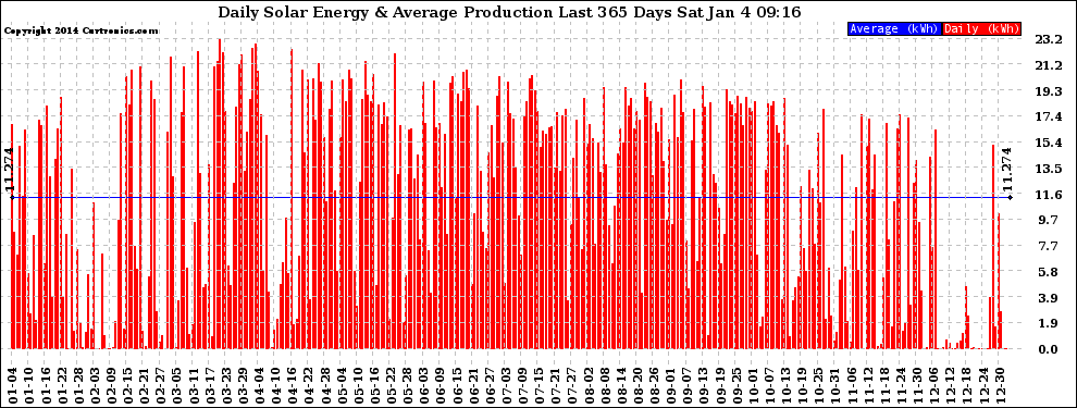 Solar PV/Inverter Performance Daily Solar Energy Production Last 365 Days