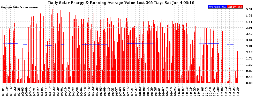 Solar PV/Inverter Performance Daily Solar Energy Production Value Running Average Last 365 Days