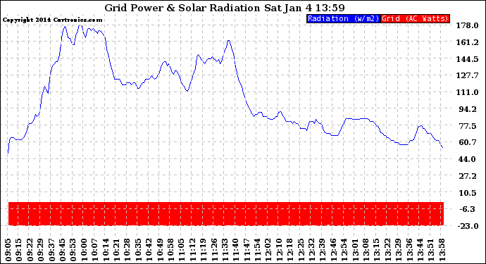 Solar PV/Inverter Performance Grid Power & Solar Radiation