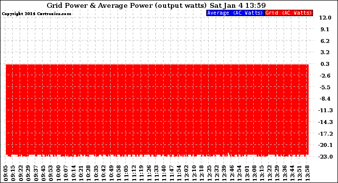 Solar PV/Inverter Performance Inverter Power Output