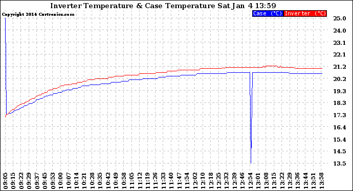 Solar PV/Inverter Performance Inverter Operating Temperature