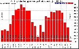 Solar PV/Inverter Performance Monthly Solar Energy Production