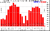 Solar PV/Inverter Performance Monthly Solar Energy Production Average Per Day (KWh)