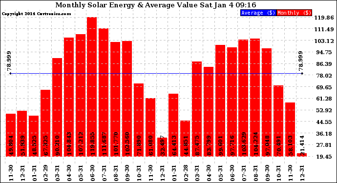 Solar PV/Inverter Performance Monthly Solar Energy Production Value