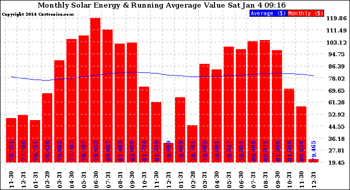 Solar PV/Inverter Performance Monthly Solar Energy Production Value Running Average