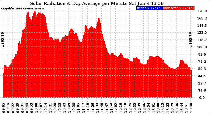 Solar PV/Inverter Performance Solar Radiation & Day Average per Minute