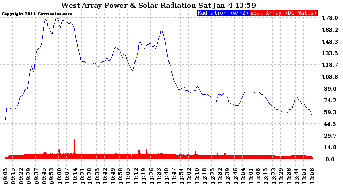 Solar PV/Inverter Performance West Array Power Output & Solar Radiation