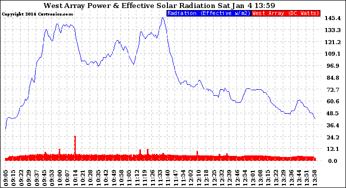 Solar PV/Inverter Performance West Array Power Output & Effective Solar Radiation