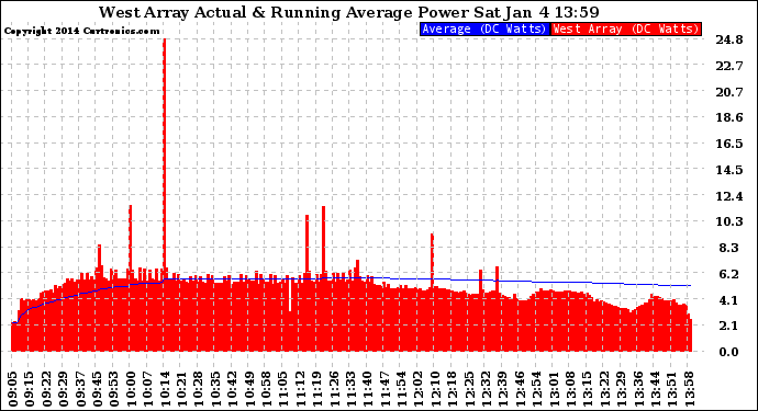 Solar PV/Inverter Performance West Array Actual & Running Average Power Output