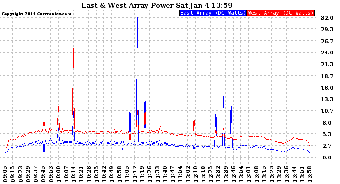 Solar PV/Inverter Performance Photovoltaic Panel Power Output